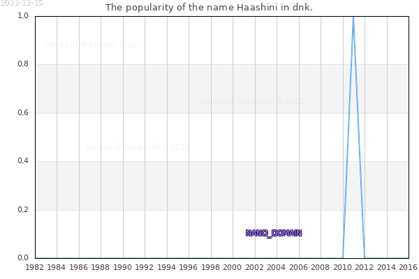 The number of newborns with the name Haashini in dnk.