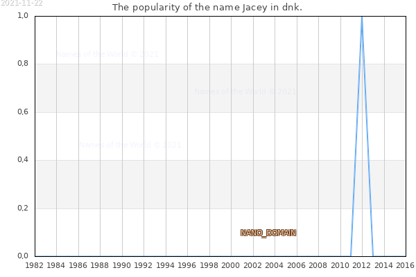 The number of newborns with the name Jacey in dnk.