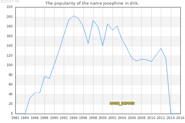 The number of newborns with the name Josephine in dnk.