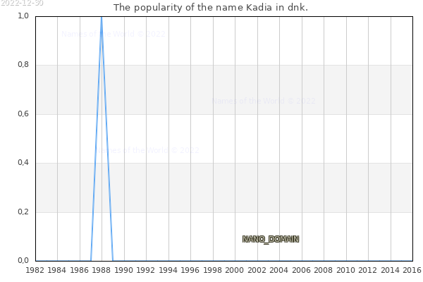 The number of newborns with the name Kadia in dnk.