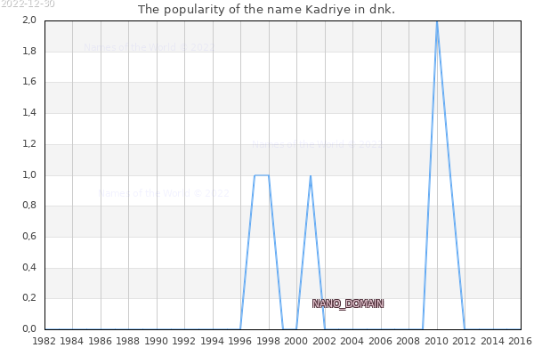 The number of newborns with the name Kadriye in dnk.