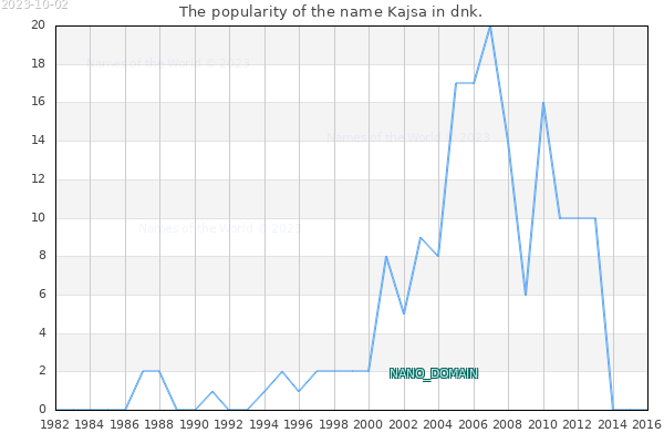 The number of newborns with the name Kajsa in dnk.