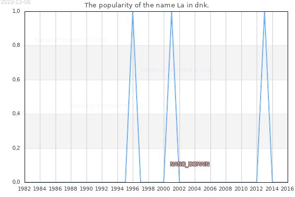 The number of newborns with the name La in dnk.