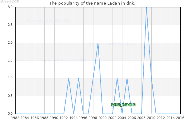 The popularity of the name Ladan in dnk. The number of newborns with the name Ladan in dnk.