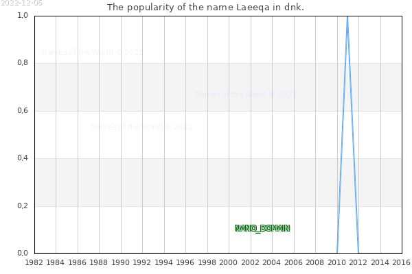 The number of newborns with the name Laeeqa in dnk.