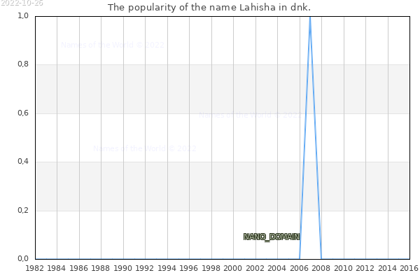 The number of newborns with the name Lahisha in dnk.