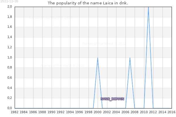 The popularity of the name Laica in dnk. The number of newborns with the name Laica in dnk.