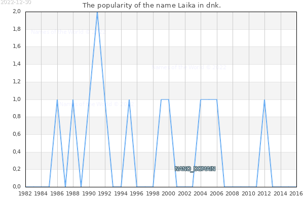 The number of newborns with the name Laika in dnk.