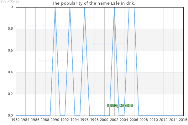 The number of newborns with the name Lale in dnk.