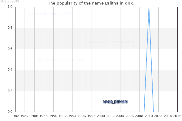 The popularity of the name Lalitha in dnk. The number of newborns with the name Lalitha in dnk.