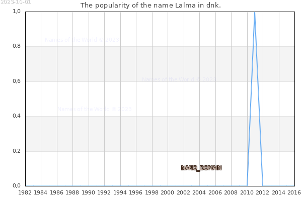 The popularity of the name Lalma in dnk. The number of newborns with the name Lalma in dnk.