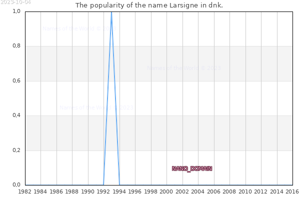 The number of newborns with the name Larsigne in dnk.