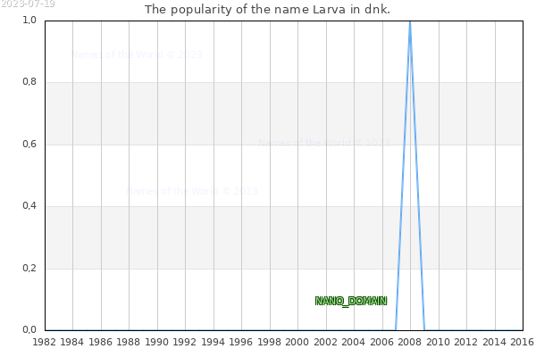 The number of newborns with the name Larva in dnk.