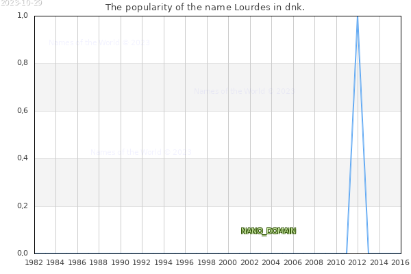 The popularity of the name Lourdes in dnk. The number of newborns with the name Lourdes in dnk.