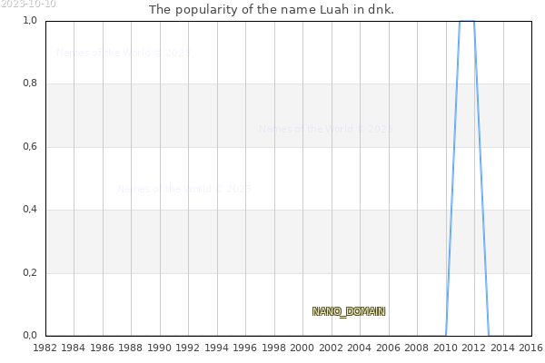 The popularity of the name Luah in dnk. The number of newborns with the name Luah in dnk.