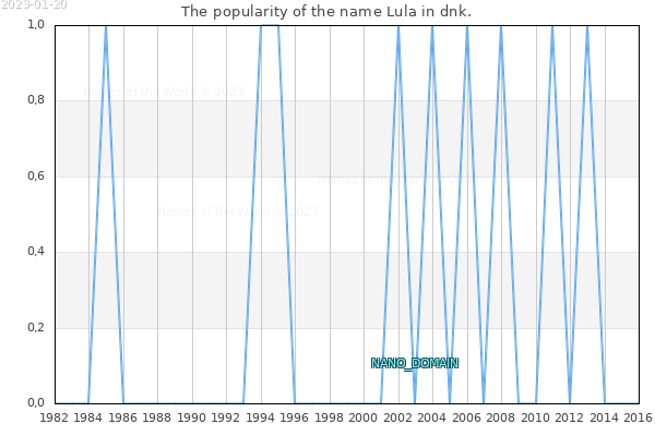 The number of newborns with the name Lula in dnk.