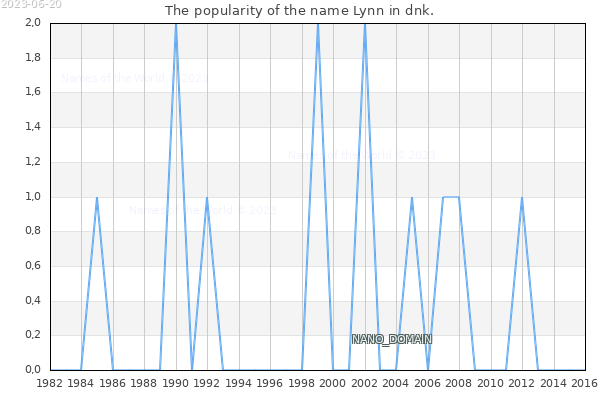 The number of newborns with the name Lynn in dnk.