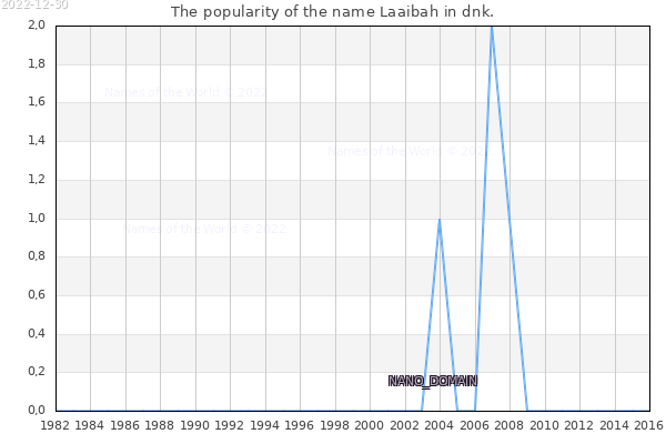 The popularity of the name Laaibah in dnk. The number of newborns with the name Laaibah in dnk.