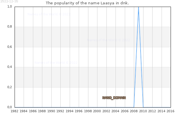 The number of newborns with the name Laasya in dnk.
