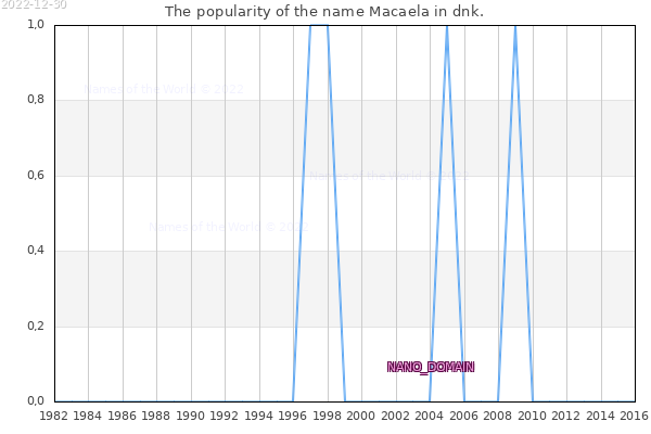 The number of newborns with the name Macaela in dnk.