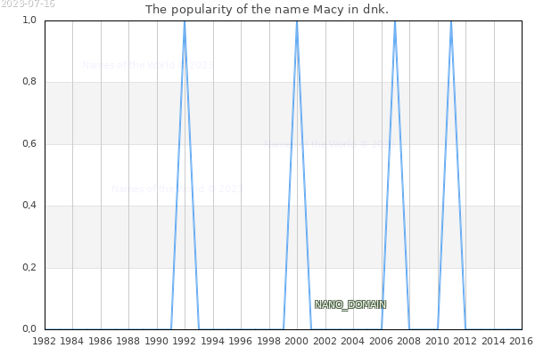 The number of newborns with the name Macy in dnk.
