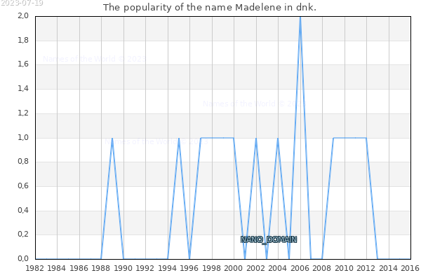 The number of newborns with the name Madelene in dnk.