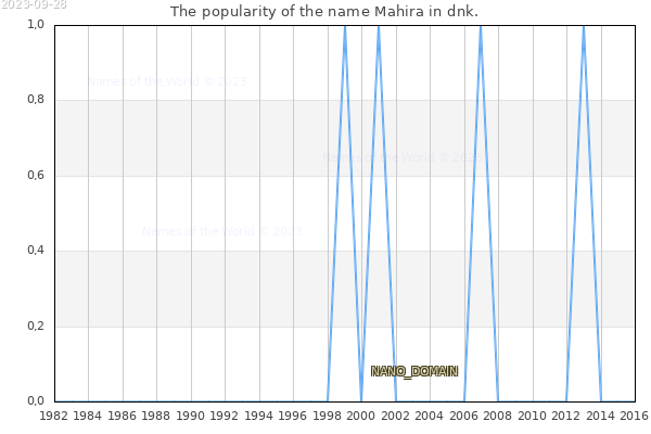 The number of newborns with the name Mahira in dnk.