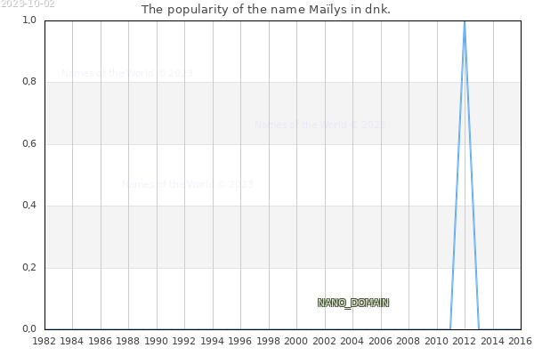 The popularity of the name Maïlys in dnk. The number of newborns with the name Maïlys in dnk.