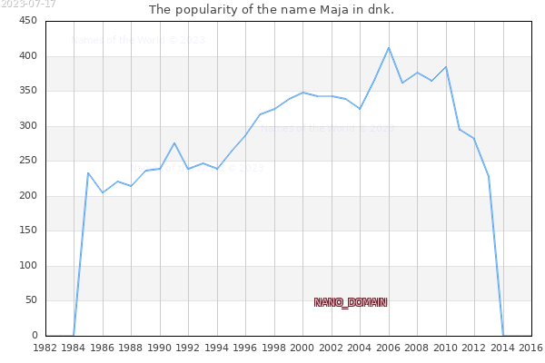 The popularity of the name Maja in dnk. The number of newborns with the name Maja in dnk.