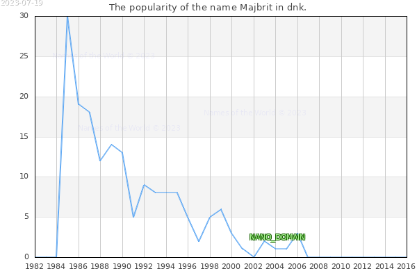 The popularity of the name Majbrit in dnk. The number of newborns with the name Majbrit in dnk.