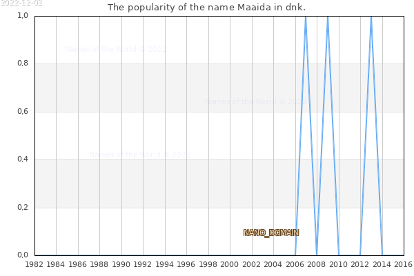 The number of newborns with the name Maaida in dnk.