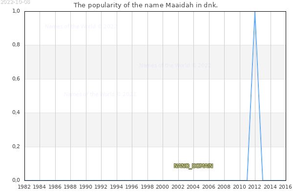The popularity of the name Maaidah in dnk. The number of newborns with the name Maaidah in dnk.