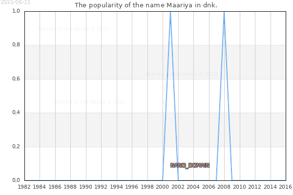 The popularity of the name Maariya in dnk. The number of newborns with the name Maariya in dnk.