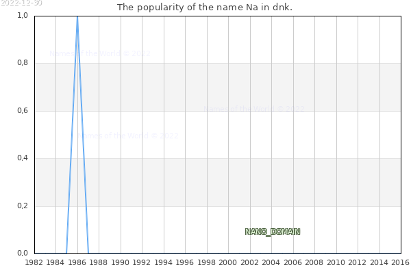 The number of newborns with the name Na in dnk.