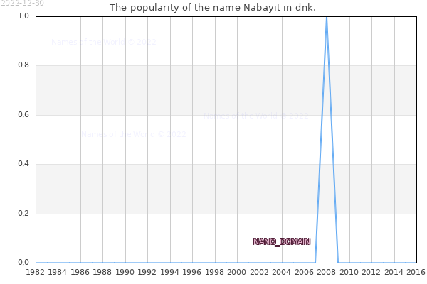 The number of newborns with the name Nabayit in dnk.