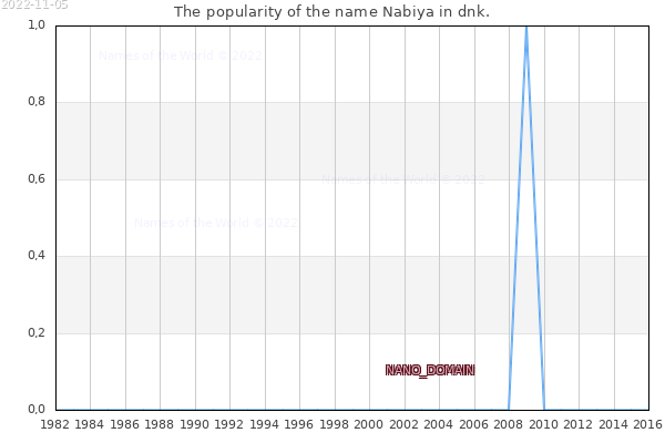 The number of newborns with the name Nabiya in dnk.
