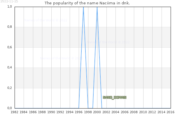 The number of newborns with the name Naciima in dnk.