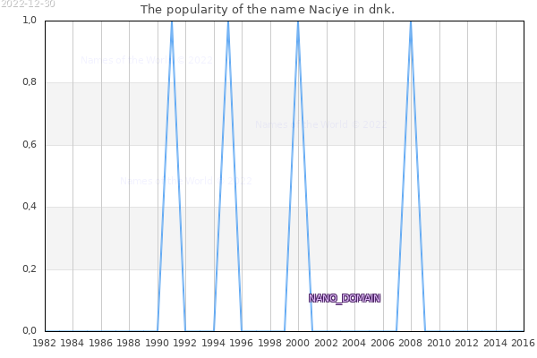 The number of newborns with the name Naciye in dnk.
