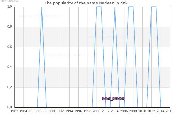 The popularity of the name Nadeen in dnk. The number of newborns with the name Nadeen in dnk.