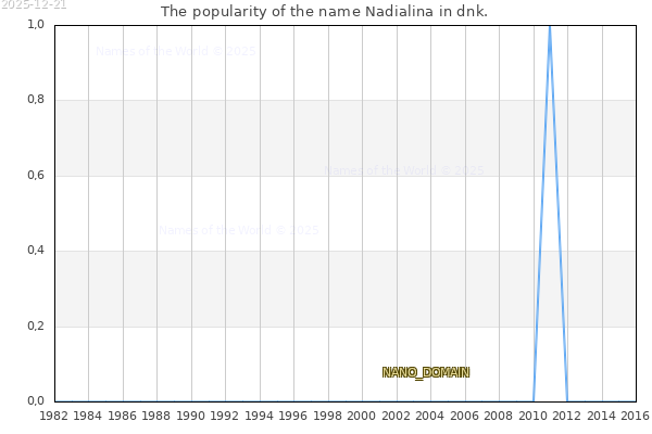 The number of newborns with the name Nadialina in dnk.