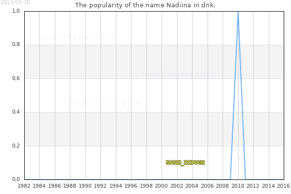 The number of newborns with the name Nadiina in dnk.