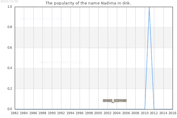 The number of newborns with the name Nadima in dnk.