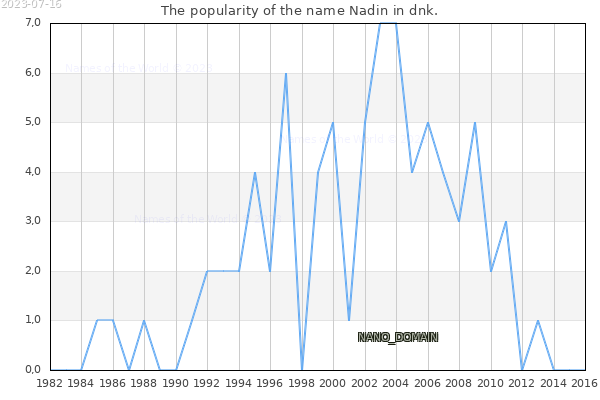 The number of newborns with the name Nadin in dnk.