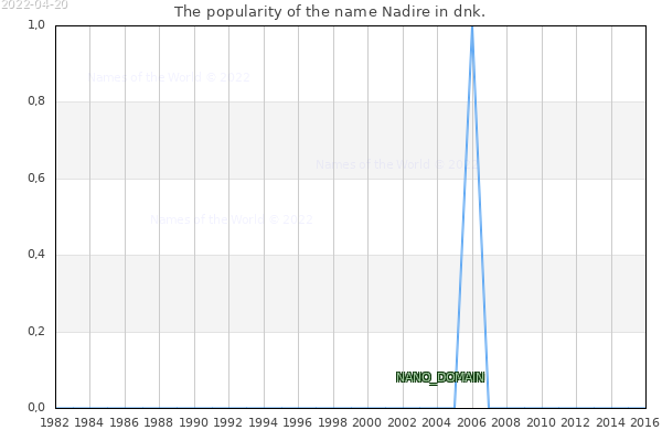 The number of newborns with the name Nadire in dnk.