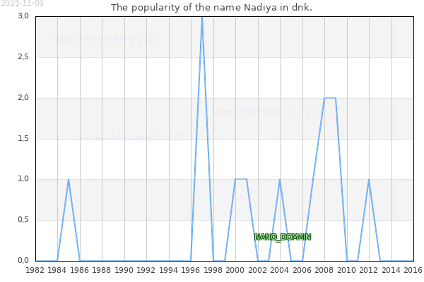 The number of newborns with the name Nadiya in dnk.