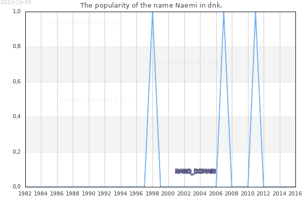The number of newborns with the name Naemi in dnk.