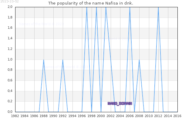 The number of newborns with the name Nafisa in dnk.