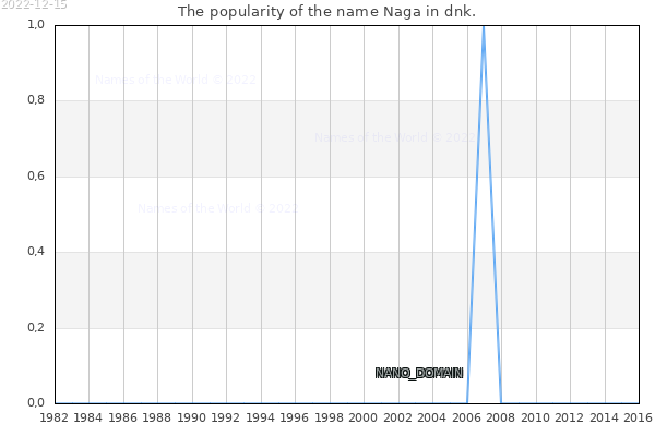 The number of newborns with the name Naga in dnk.