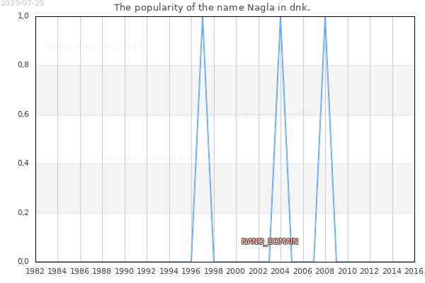 The number of newborns with the name Nagla in dnk.