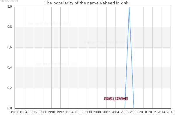 The number of newborns with the name Naheed in dnk.